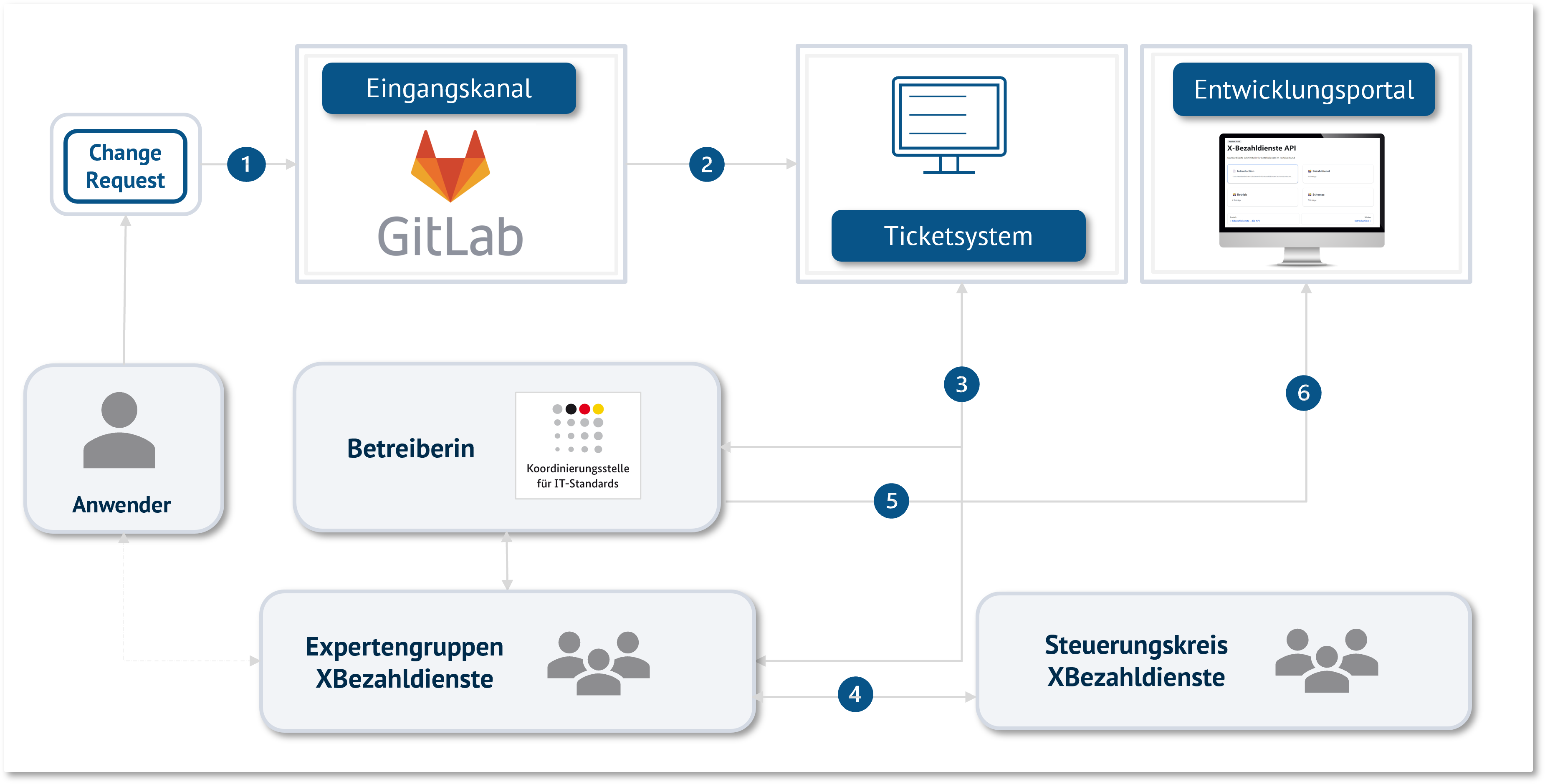 Änderungs- und Releasemanagement